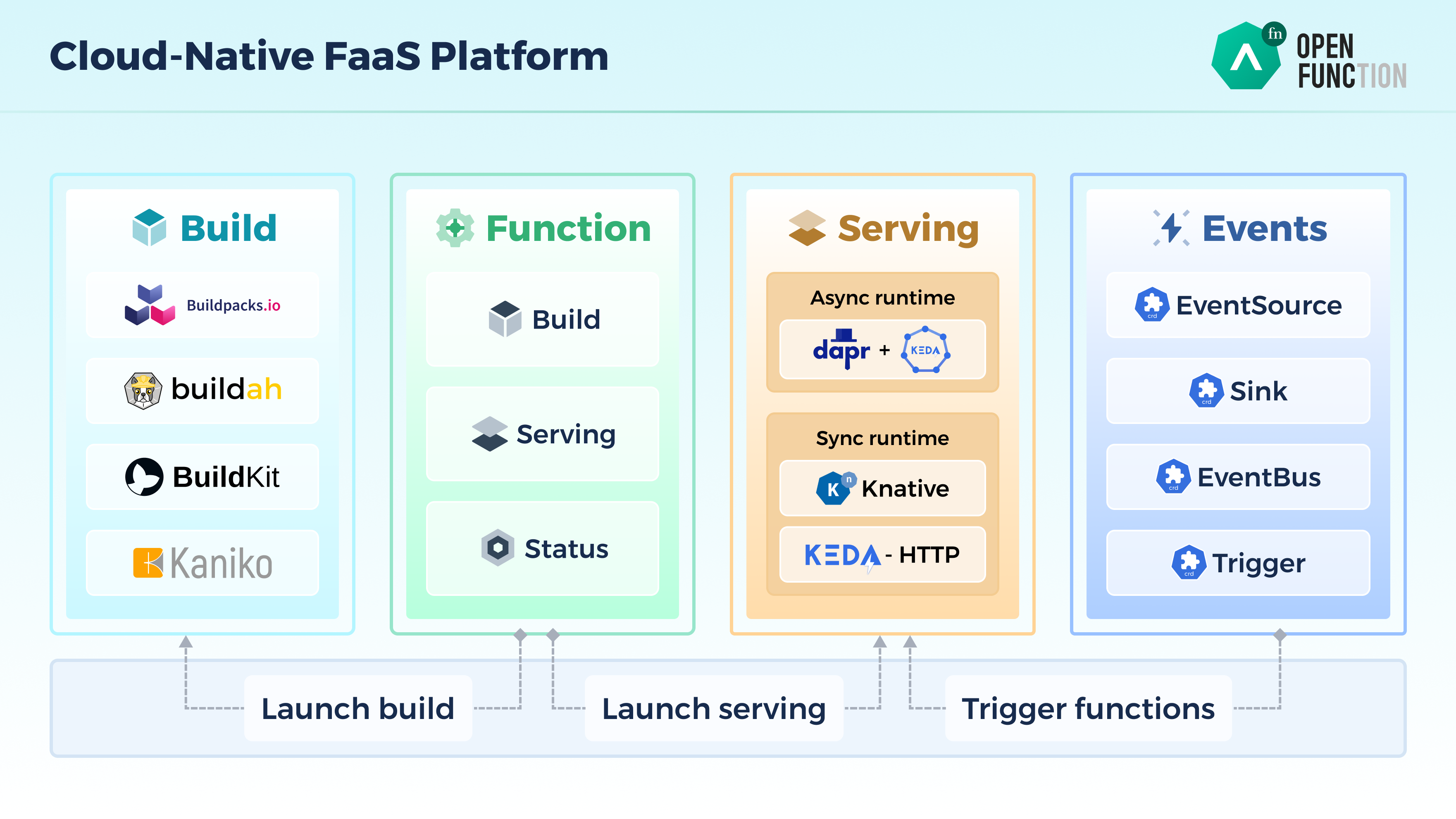 OpenFunction Architecture